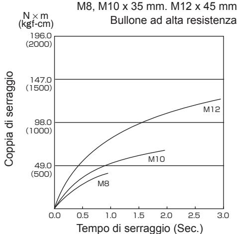 PANASONIC EY7547 - Condizioni di serraggio dei bulloni - 3