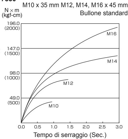 PANASONIC EY7547 - Condizioni di serraggio dei bulloni - 4