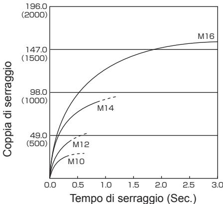 PANASONIC EY7547 - Condizioni di serraggio dei bulloni - 7