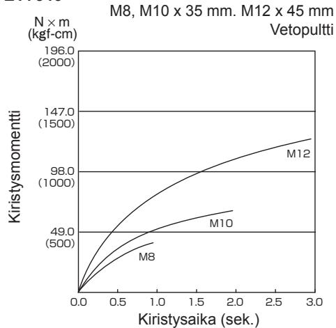 PANASONIC EY7547 - Pultin kiristyksen olosuhteet - 3