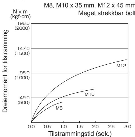 PANASONIC EY7547 - Tilstrammingsforhold for bolter - 2