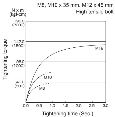PANASONIC EY7547 - Bolt Tightening Conditions - 8
