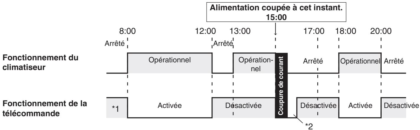 PANASONIC CZ-ESWC2 - Coupure de courant - 3