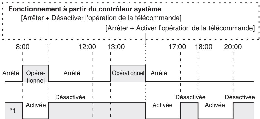 PANASONIC CZ-ESWC2 - Fonctionnement avec un contrôleur système - 1