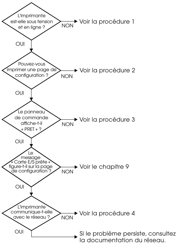 HP JETDIRECT 200M PRINT SERVER - Diagramme de dépannage - Identification du problème - 1