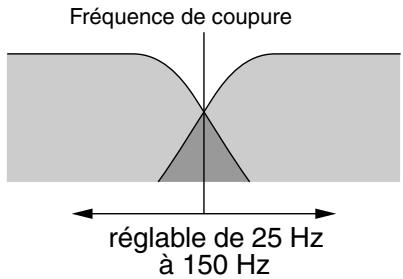Fréquence de coupure réglable de 25 Hz à 150 Hz