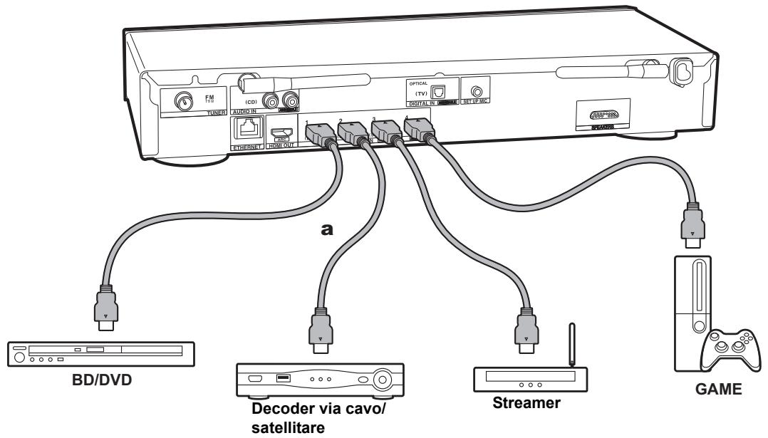 ONKYO LS7200 - Collegare i componenti HDMI AV - 2