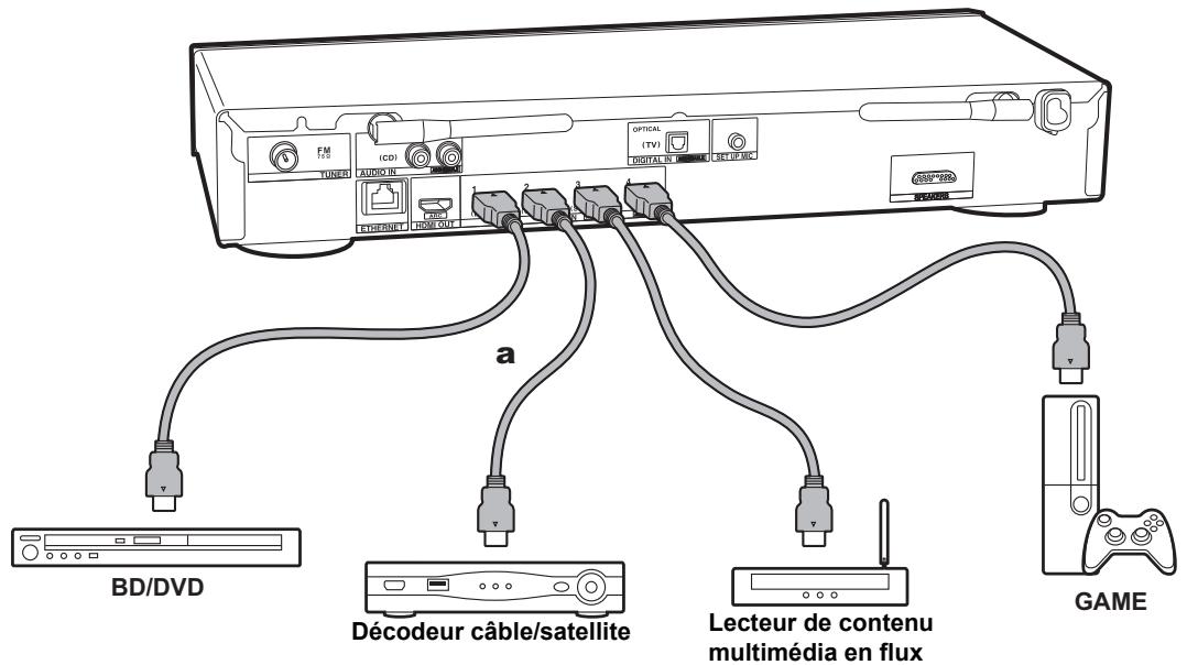 ONKYO LS7200 - Raccorder les apparéils AV HDMI - 1