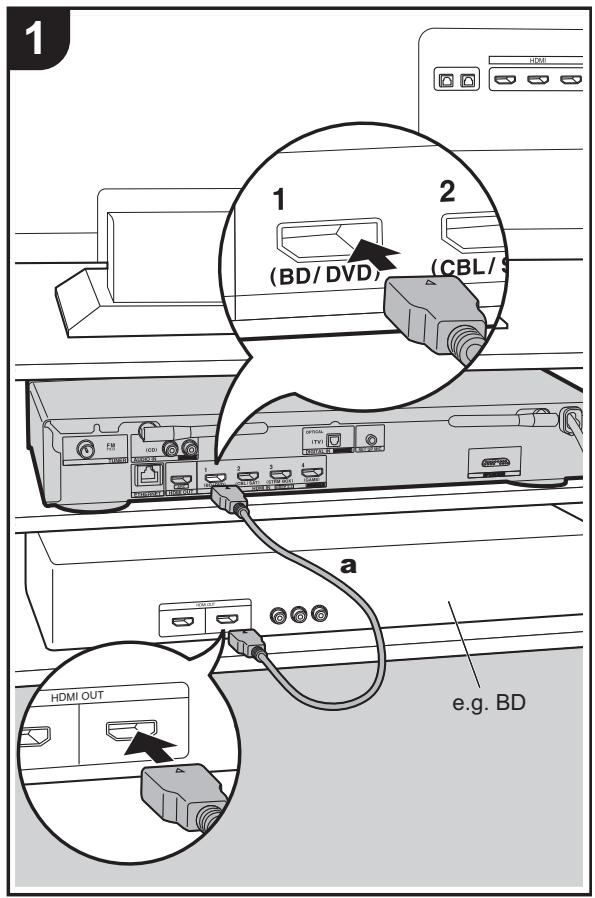 ONKYO LS7200 - Ansluta HDMI AV-komponenterna - 1