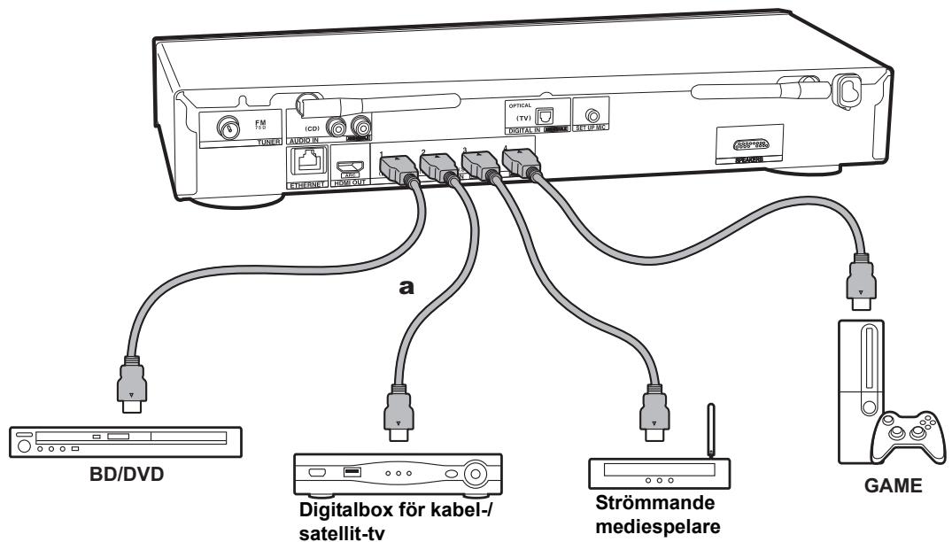 ONKYO LS7200 - Ansluta HDMI AV-komponenterna - 2
