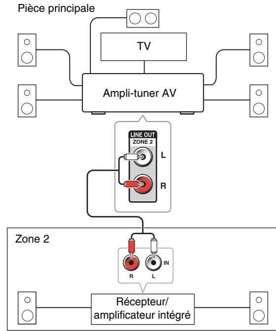 ONKYO TX-NR525 S - Branchement des enceintes de la zone sur un amplificateur supplémentaire - 1