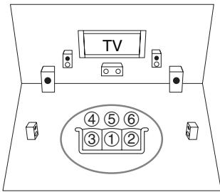 ONKYO TX-NR525 S - Positions de mesure deux-six - 1