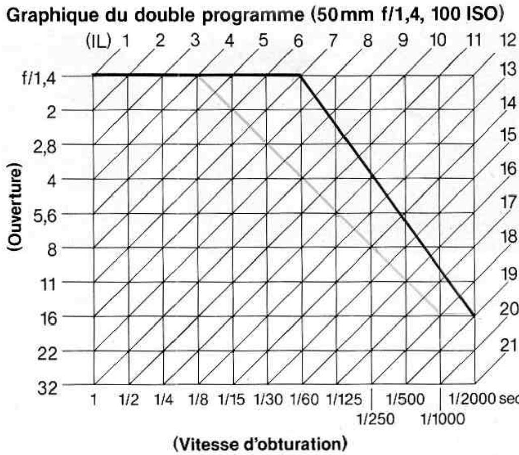 NIKON F301 - MODES D'EXPOSITION PROGRAMMES - 2
