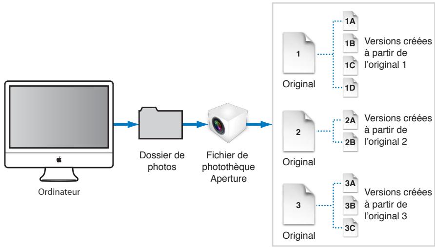 APPLE APERTURE 3.3 - Définition des copies de travail - 1