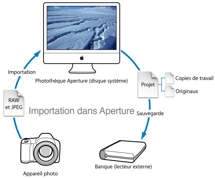 APPLE APERTURE 3.3 - Vue d'ensemble de l'importation de photos - 1