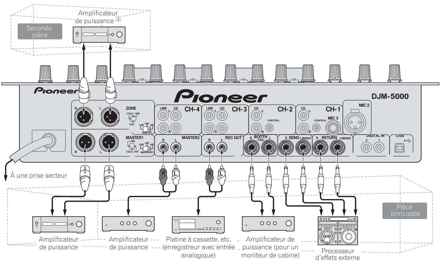 PIONEER DJM-5000 - Raccordement des prises de sortie - 1