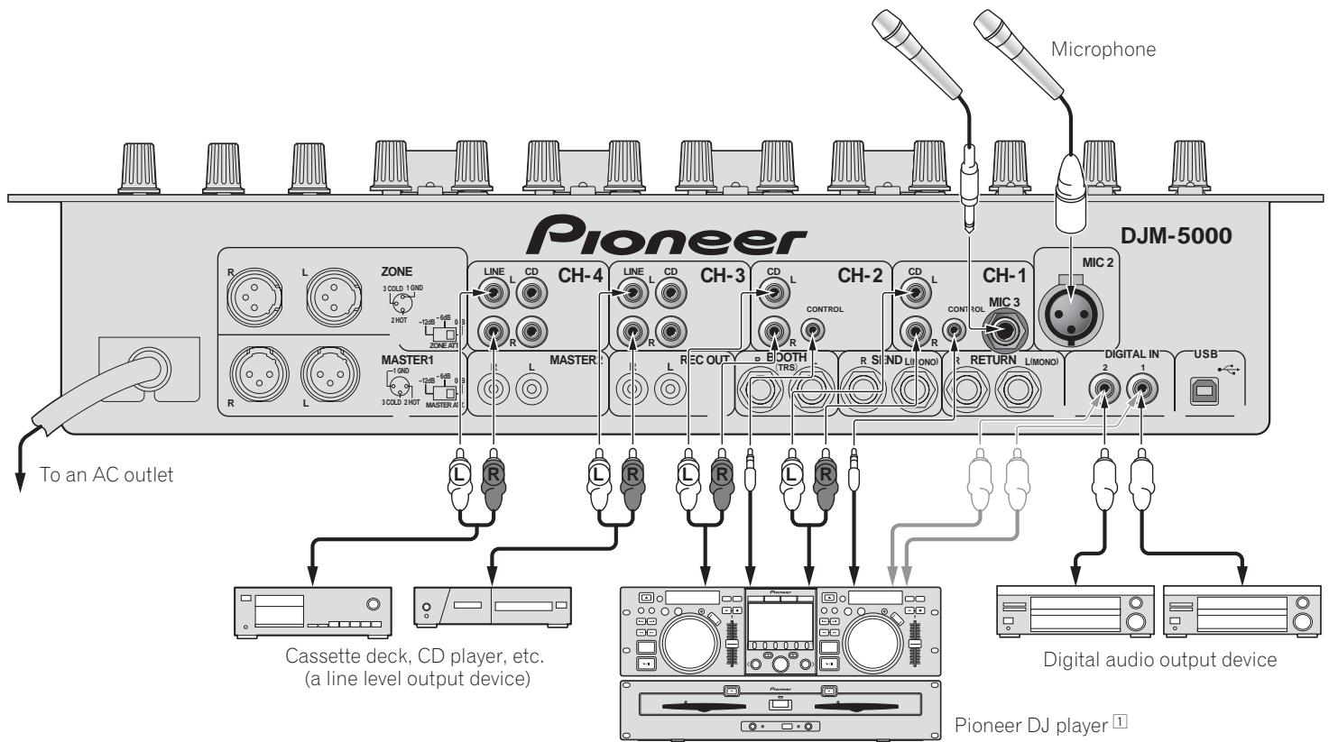 PIONEER DJM-5000 - Connections - 2