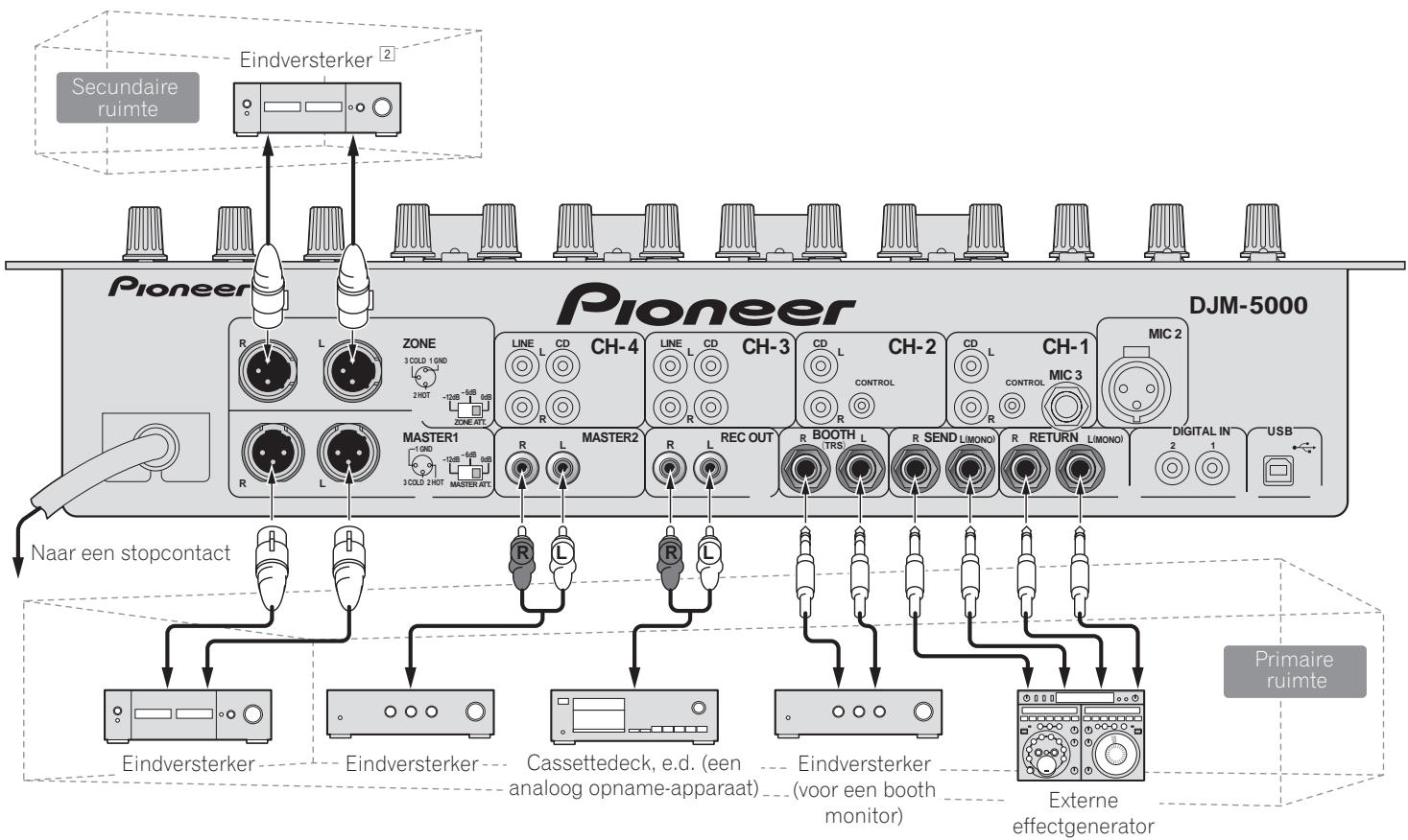 PIONEER DJM-5000 - Aansluten van uitgangsaansluitingen - 1