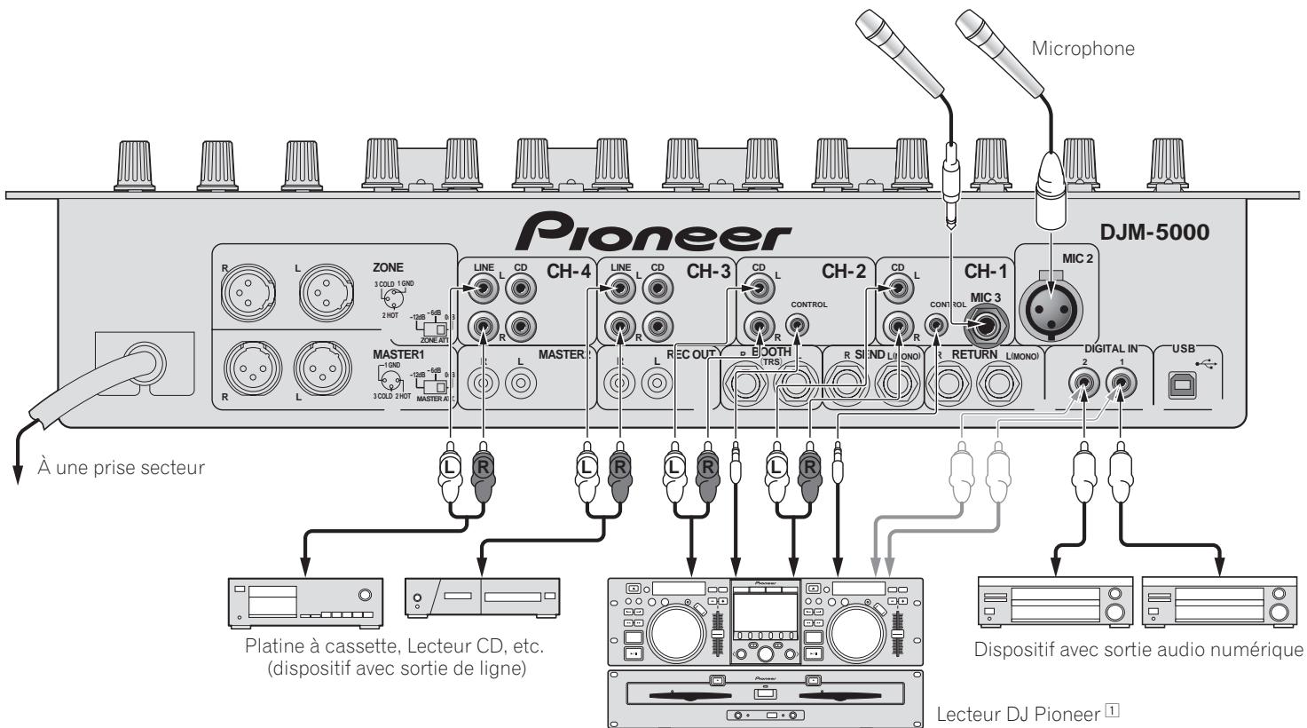 PIONEER DJM-5000 - Raccordement des prises d'entrée - 1
