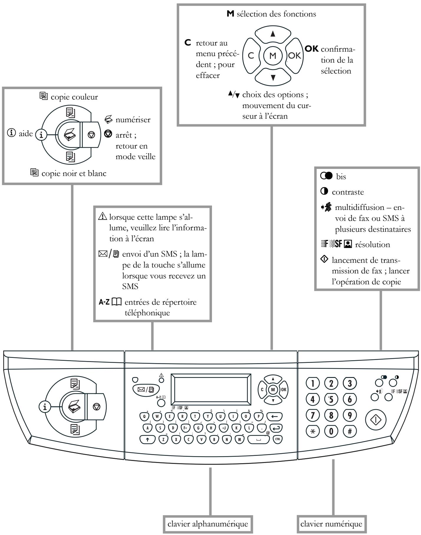 SAGEM PHILIPS MF-JET 450 - Présentation des fonctions - 1