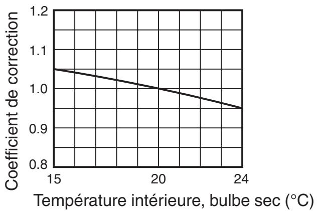 TOSHIBA MMU-AP0091H > 0561H - Méthode de calcul de la puissance calorifique : puissance calorifique requise = puissance calorifique x coefficient de puissance (①,②,③,④,⑤ ^*1,⑥ ^*2 ) kw - 1
