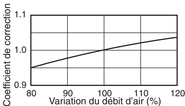TOSHIBA MMU-AP0091H > 0561H - Caractéristiques de la puissance frigorifique/calorifique - 3