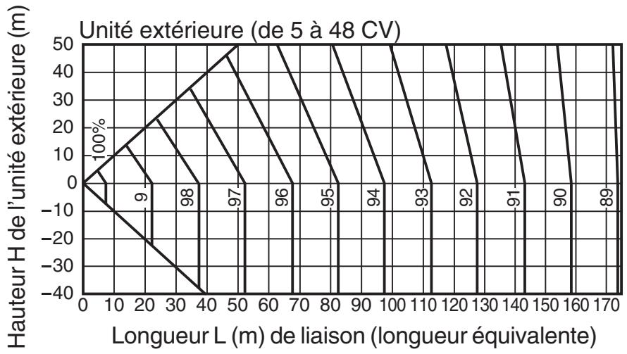 TOSHIBA MMU-AP0091H > 0561H - Méthode de calcul de la puissance calorifique : puissance calorifique requise = puissance calorifique x coefficient de puissance (①,②,③,④,⑤ ^*1,⑥ ^*2 ) kw - 4