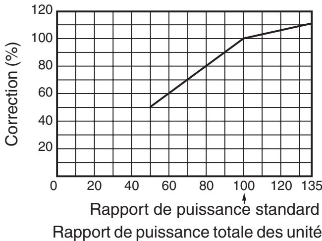 TOSHIBA MMU-AP0091H > 0561H - Caractéristiques de la puissance frigorifique/calorifique - 7