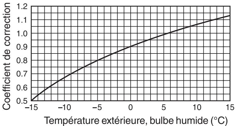 TOSHIBA MMU-AP0091H > 0561H - Méthode de calcul de la puissance calorifique : puissance calorifique requise = puissance calorifique x coefficient de puissance (①,②,③,④,⑤ ^*1,⑥ ^*2 ) kw - 2