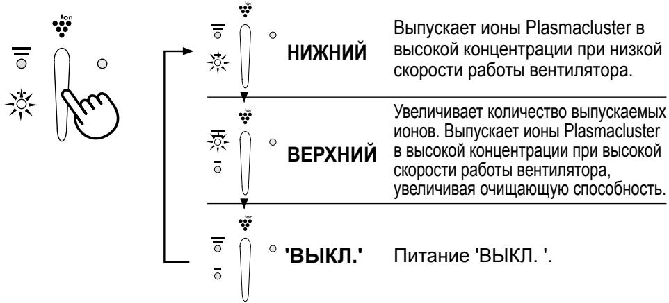 Hiжний Выпускает ионы Plasmacluster в высокой концентрации при низкой скорости работы вентилятора. ВЕРХНИЙ Увеличивает количество выпускаемых ионов. Выпускает ионы Plasmacluster в высокой концентрации при высокой скорости работы вентилятора, увеличивая очищающую способность. 'ВЫКЛ.' Питание 'ВЫКЛ.'.