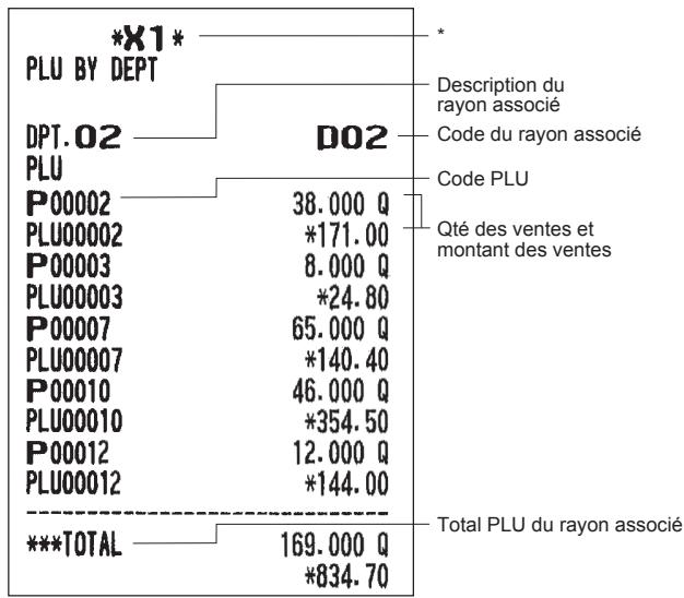 SHARP XE-A207 - Rapport PLU par rayon associé - 1