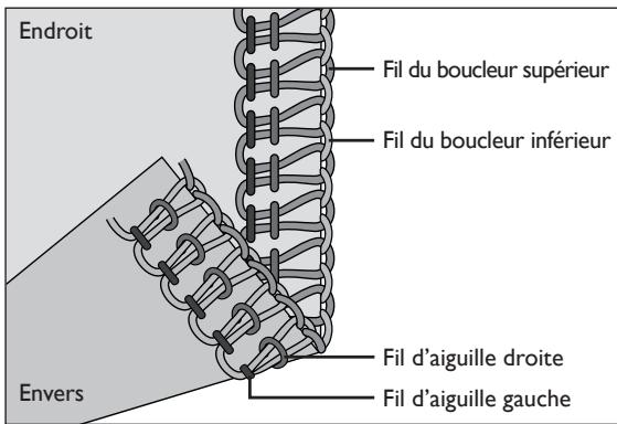 HUSQVARNA HUSKYLOCK S15 - Lorsque le fil de l'aiguille croite est trop lâche - 5