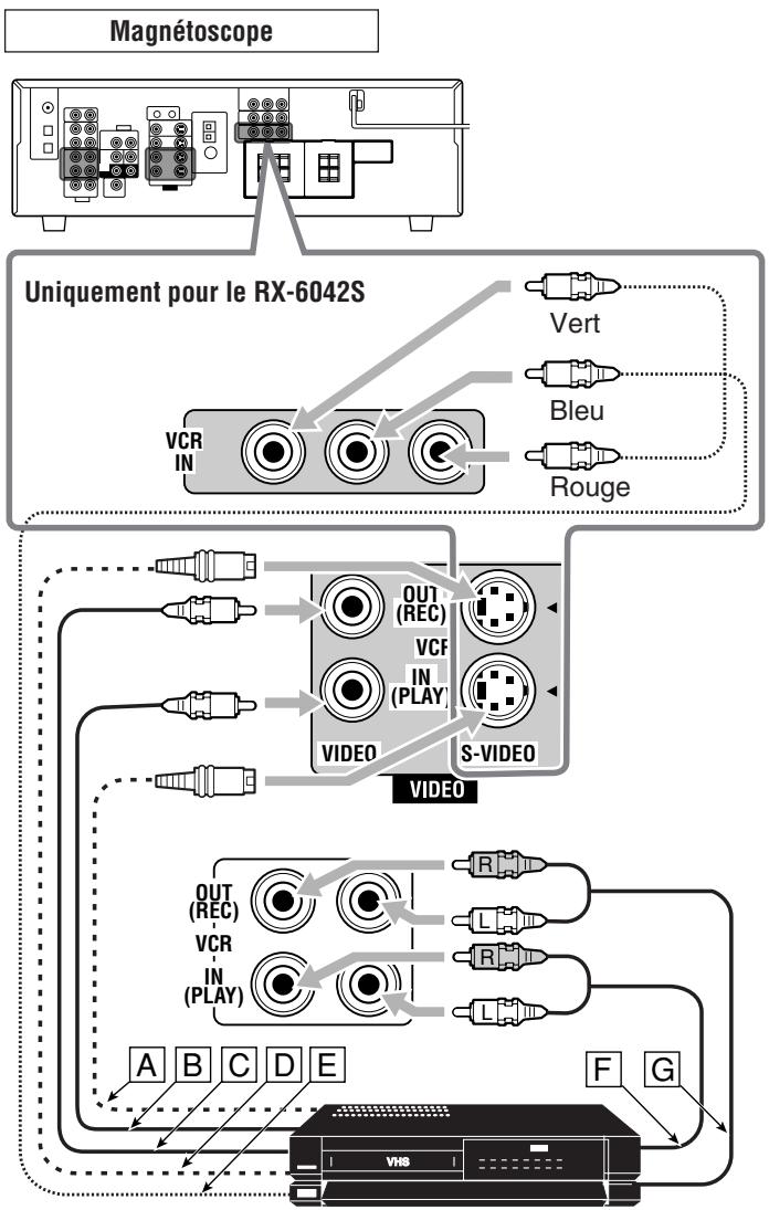 JVC RX-5040B - Connexion des appareils vidéo - 1