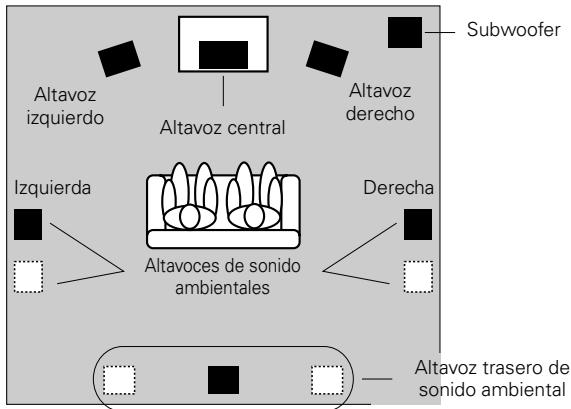 Subwoofer Altavoz izquierdo Altavoz central Altavoz derecho Izquierda Derecha Altavoces de sonido ambientales Altavoz trasero de sonido ambiental