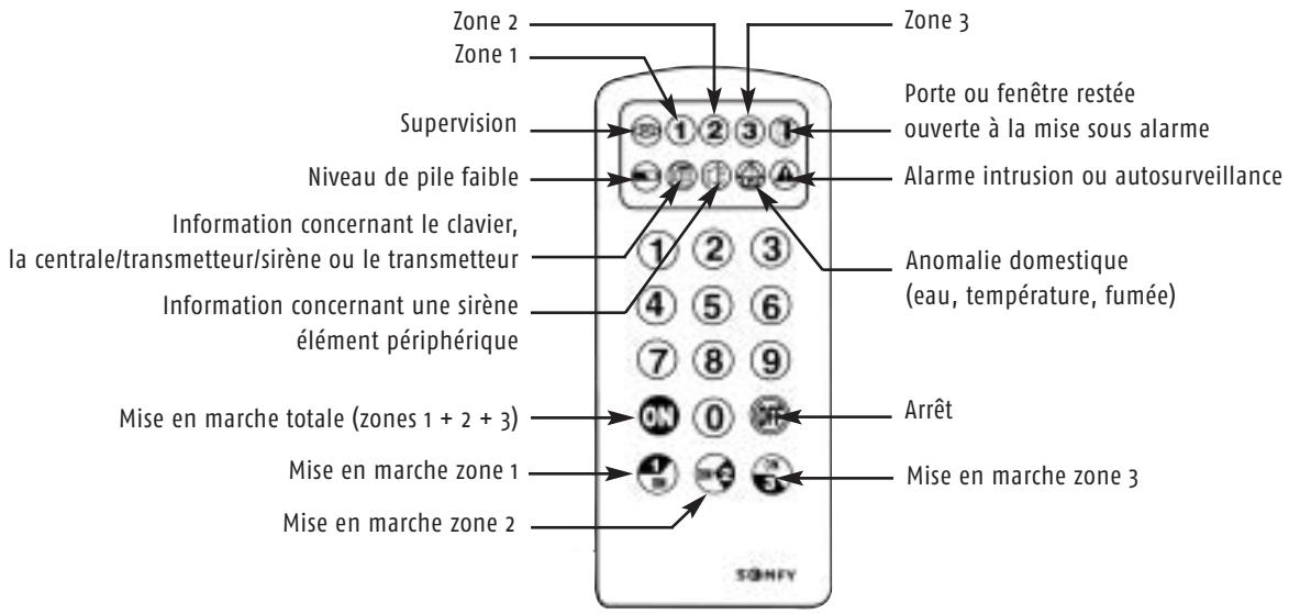 SOMFY PROTEXIOM_65 - Principe de fonctionnement - 1