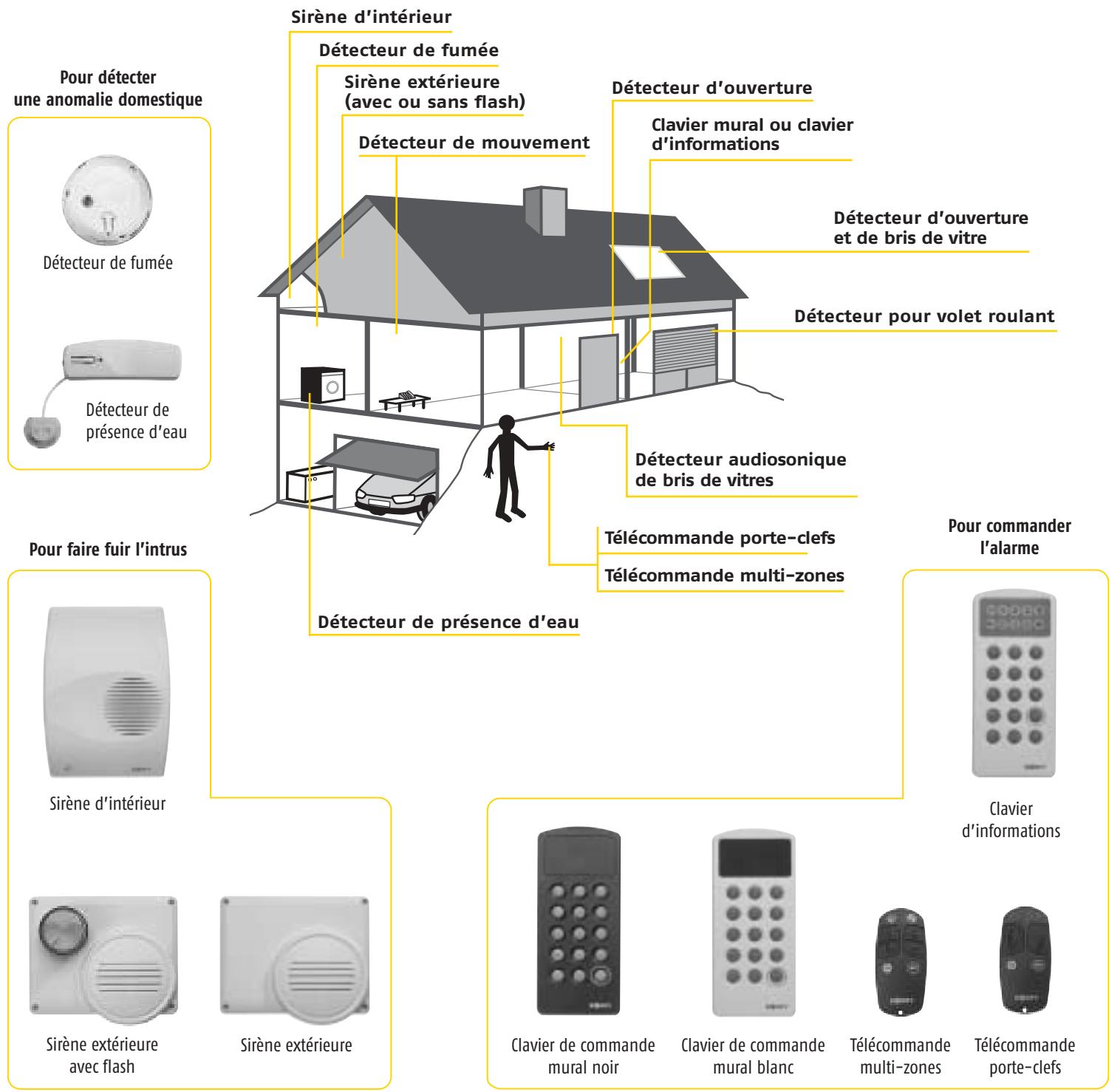 SOMFY PROTEXIOM_65 - Composez vous-même votre système d'alarme - 1