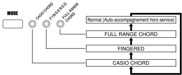 CASIO WK-3300 - Pour utiliser l'auto-harmonisation - 1