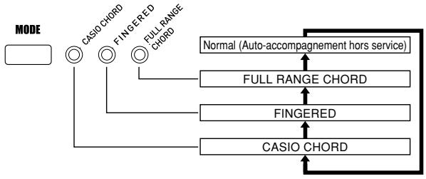 CASIO WK-3300 - A propos du bouton MODE - 1