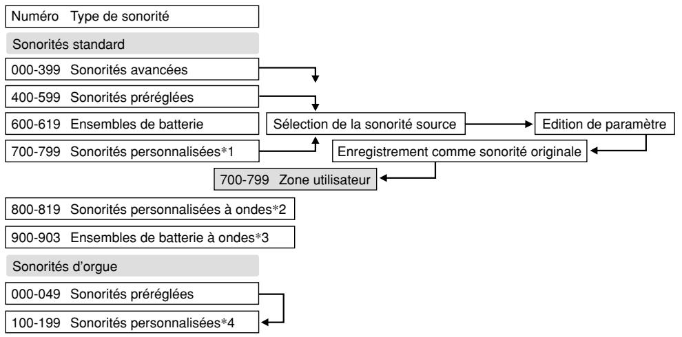 CASIO WK-3300 - Mémorisation d'une sonorité personnalisée - 1