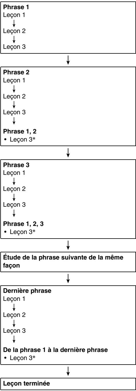CASIO WK-500 - Déroulement de la loi progressive automatique - 1