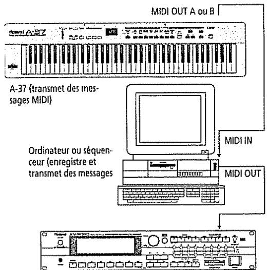 ROLAND A-37 - Travail avec un ordinateur ou un séquenceur - 1