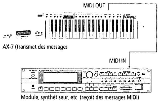 MIDI OUT AX-7 (transmet des messages) MIDI IN Module, synthétiseur, etc (reçoit des messages MIDI)