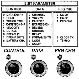 EDIT PARAMETER CONTROL DATA PRG CHG 0 DATA ENTRY 0 CHANNEL 0 CC-00 1 HOLD 1 VOLUME 1 CC-32 2 TOUCH CTRL 2 PAN POT 2 PRG CHG 3 EXPRESSION BAR 3 EXPRESSION 4 VELOCITY 4 REVERB 5 OCTAVE 5 CHORUS 6 DBEAM (*) 6 DELAY 7 DBEAM NOTE 7 PORTAMENTO 7 CLOCK TX 8 BATTERY CHK 8 MODE 8 TEMPO 9 DUMP CONTROL DATA PRG CHG