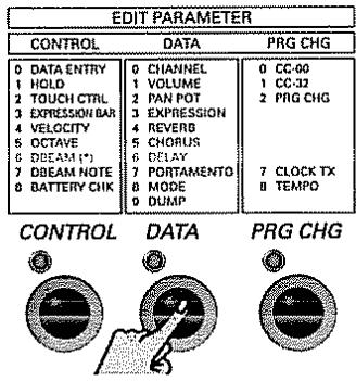 EDIT PARAMETER CONTROL DATA PRG CHG 0 DATA ENTRY 0 CHANNEL 0 CC-60 1 HOLD 1 VOLUME 1 CC-32 2 TOUCH CTRL 2 PAN POT 2 PRG CHG 3 EXPRESSION BAR 3 EXPRESSION 4 VELOCITY 4 REVERD 5 OCTAVE 5 CHORUS 6 DBEAM (*) 6 DELAY 7 DBEAM NOTE 7 PORTAMENTO 7 CLOCK TX 8 BATTERY CHK 8 MODE 8 TEMPO --------- 8 DUMP CONTROL DATA PRG CHG