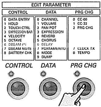 EDIT PARAMETER CONTROL DATA PRG CHG 0 DATA ENTRY 0 CHANNEL 0 CC-00 1 HOLD 1 VOLUME 1 CC-32 2 TOUCH CTRL 2 PAN POT 2 PRG CHG 3 EXPRESSION BAR 3 EXPRESSION 4 VELOCITY 4 REVERD 5 OCTAVE 5 CHORUS 6 DREAM (*) 6 DELAY 7 DREAM NOTE 7 PORMAMENTO 7 CLOCK TK 8 BATTERY CHK 8 MODE 8 TEMPO CONTROL DATA PRG CHG