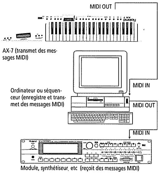 MIDI OUT AX-7 (transmet des messages MIDI) Ordinateur ou séquenc- eur (enregistre et trans- met des messages MIDI) MIDI IN MIDI OUT MIDI IN Module, synthétiseur, etc (reçoit des messages MIDI)
