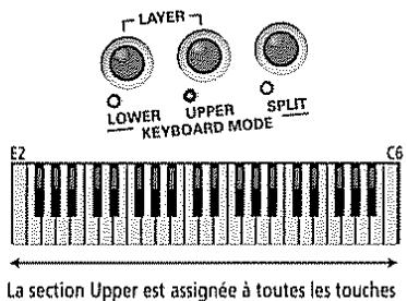 LAYER LOWER UPPER KEYBOARD MODE SPLIT E2 C6 La section Upper est assignée à toutes les touches