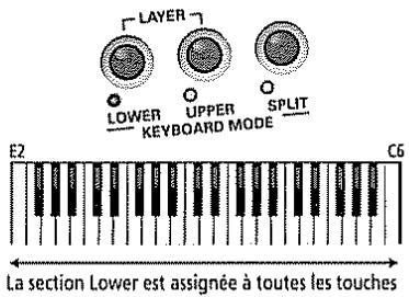LAYER LOWER UPPER KEYBOARD MODE SPLIT E2 C6 La section Lower est assignée à toutes les touches
