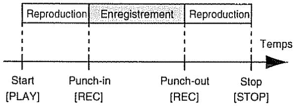 ROLAND BR-8 - Qu'est-ce que le punch-in/out? - 1