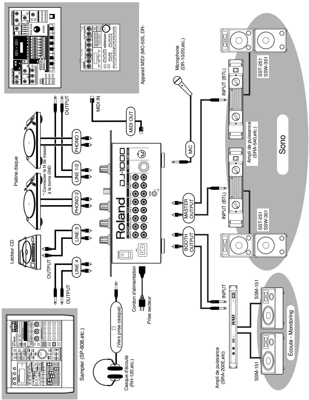 ROLAND DJ-1000 - Exemples de systèmes DJ - 1